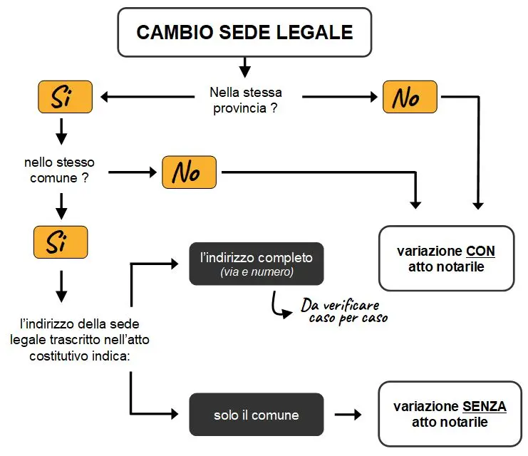 Variazione della sede legale